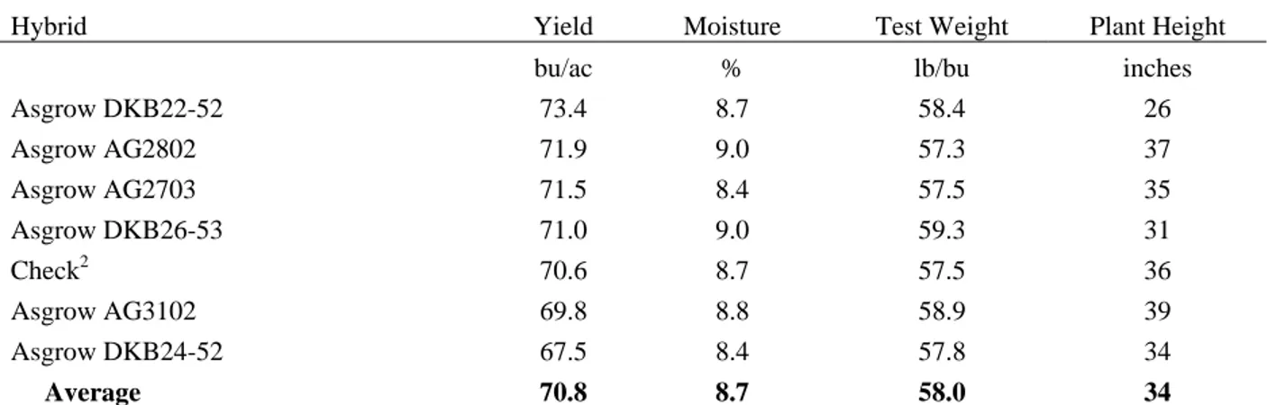 Table 8. 2007 Irrigated Soybean Variety Performance Trial at Stratton 1 . 