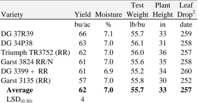 Table 1.  Irrigated soybean variety performance trial at Rocky Ford 1 . 