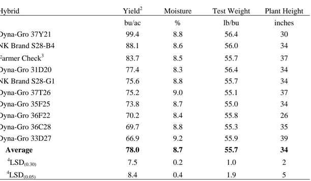 Table 1. 2007 Irrigated Soybean Variety Performance Trial at Yuma 1 . 
