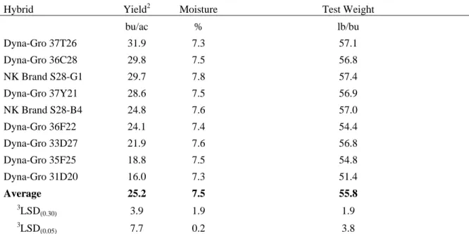Table 5. 2007 Limited Irrigation* Medium Maturity Soybean Variety Trial at Fort Collins 1 .