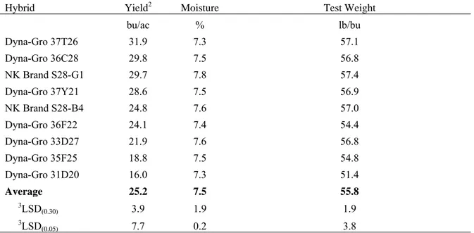 Table 5. 2007 Limited Irrigation* Medium Maturity Soybean Variety Trial at Fort Collins 1 