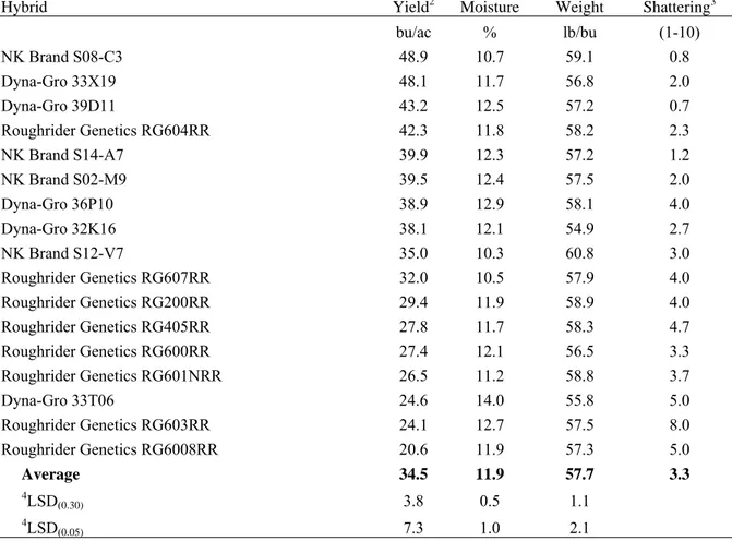 Table 6. 2007 Limited Irrigation* Early Maturity Soybean Variety Performance at Rocky Ford 1 .