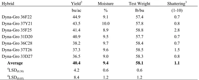 Table 7. 2007 Limited Irrigation* Medium Maturity Soybean Variety Performance at Rocky 