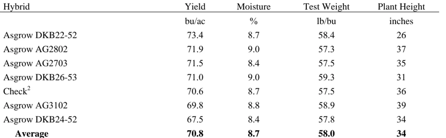 Table 8. 2007 Irrigated Soybean Variety Performance Trial at Stratton 1 .