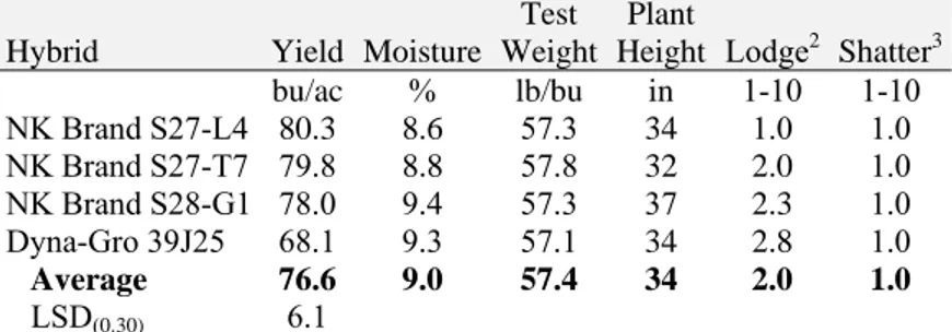 Table 4.  2-yr average soybean variety performance in solid planting at Yuma in 2005-06