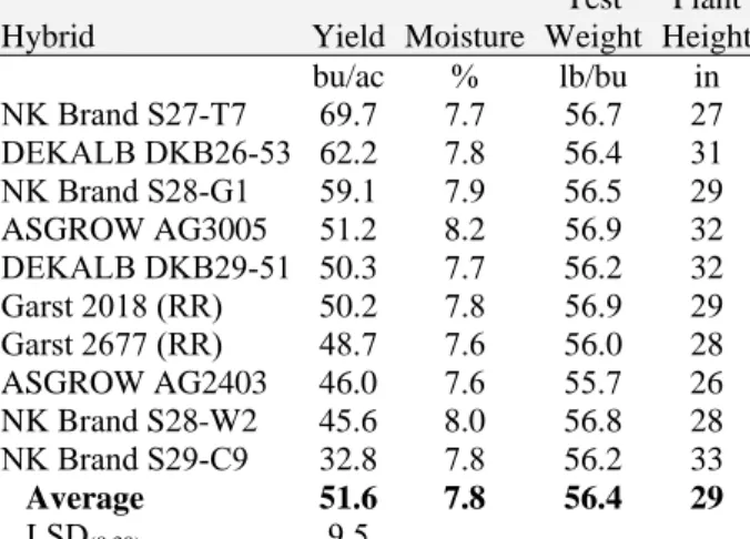 Table 1.  Irrigated trial of soybean varieties in solid planting at Yuma 1 .