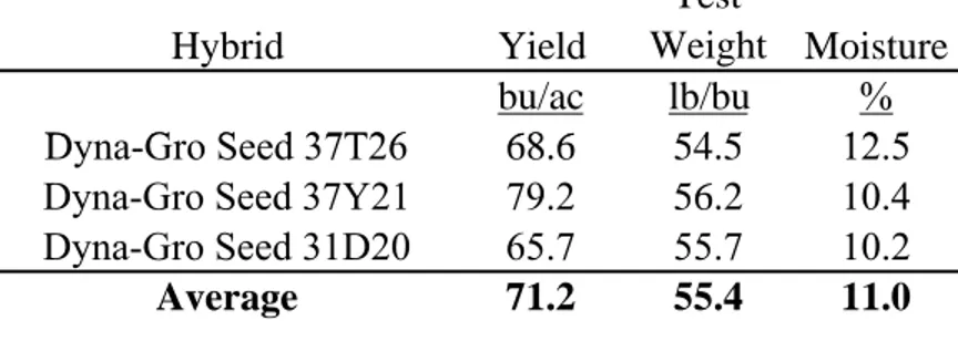 Table . 2-Yr Average Irrigated Soybean Variety Performance Trial at Yuma in 2007-08. 