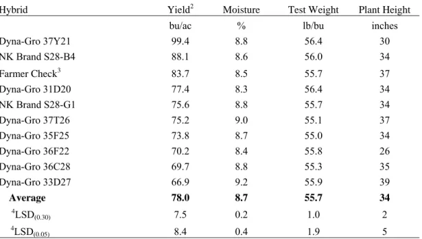 Table 1. 2007 Irrigated Soybean Variety Performance Trial at Yuma 2007 COLORADO SOYBEAN PERFORMANCE TRIALS  1 .