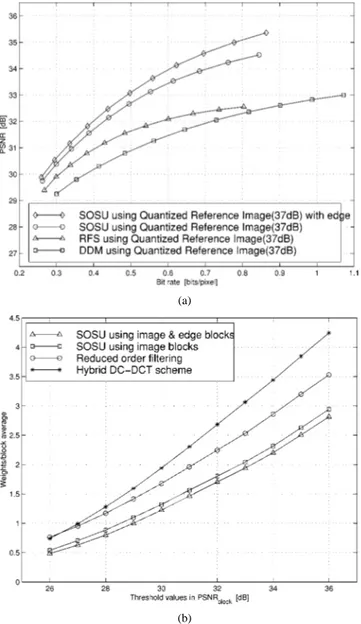 Fig. 12. Performance comparison of different schemes for the real stereo image pair “Flowerpot.” (a) Performance comparison—PSNR versus bit rate.