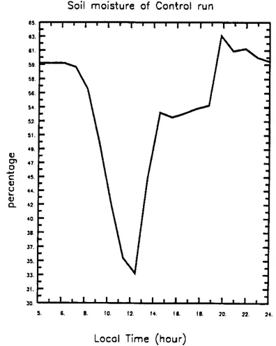 Figure  3.12:  The  varia.tion  of the soil  moisture  with  time  of the control run  a.t  100  west  of the coastline