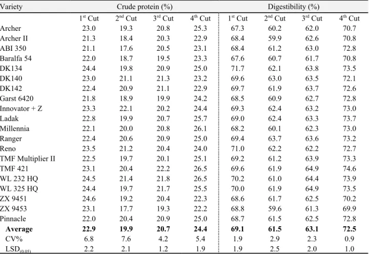 Table 5.  Crude protein and digestibility of 20 alfalfa varieties at the Western Colorado    Research Center at Fruita in 1999.