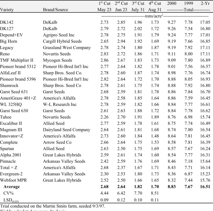 Table 2.  Forage yields of 26 alfalfa varieties at Wiggins 1  in 1999-00.