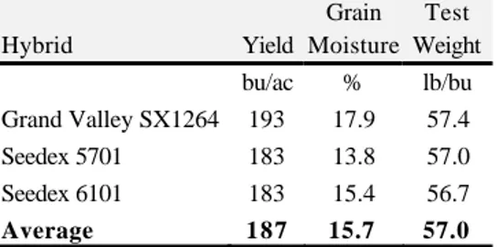 Table 11.  2-Yr average irrigated    corn performance at Wiggins,    1999-00. Hybrid Yield Grain Moisture Test Weight bu/ac % lb/bu Grand Valley SX1264 193 17.9 57.4 Seedex 5701 183 13.8 57.0 Seedex 6101 183 15.4 56.7 Average 187 15.7 57.0