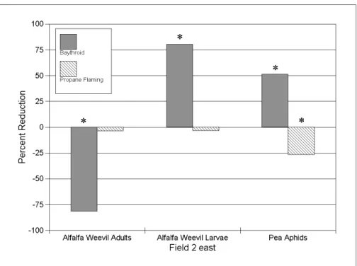 Figure 2. Percent reduction in pest abundance for each treatment as relative to the untreated control, Field 2 east, Brighton, CO, 2000.