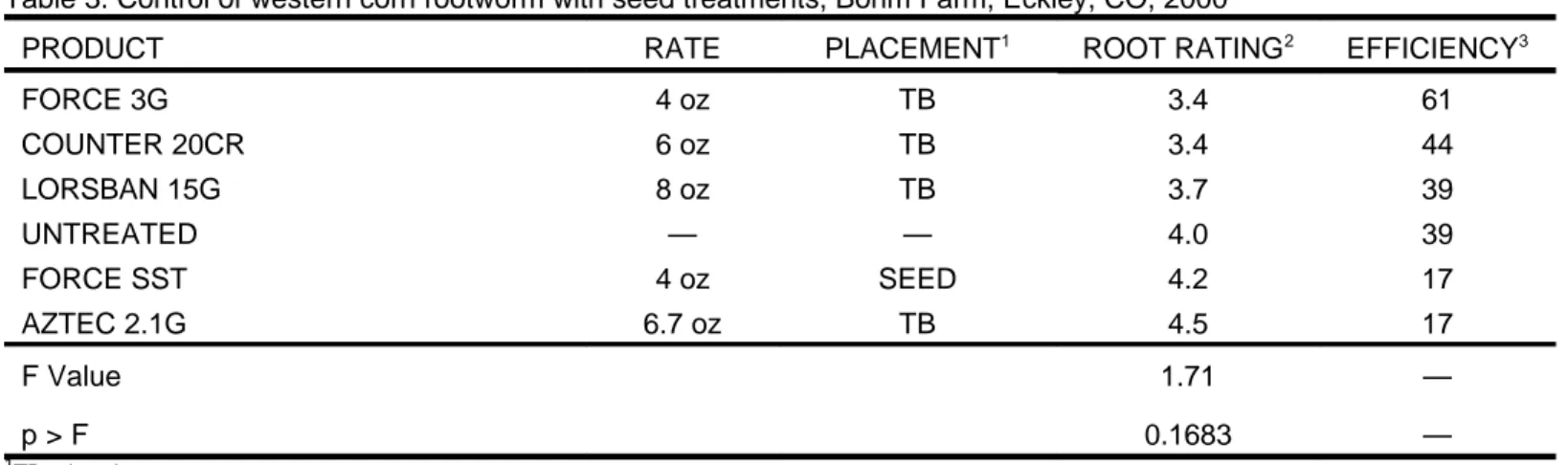 Table 3. Control of western corn rootworm with seed treatments, Bohm Farm, Eckley, CO, 2000