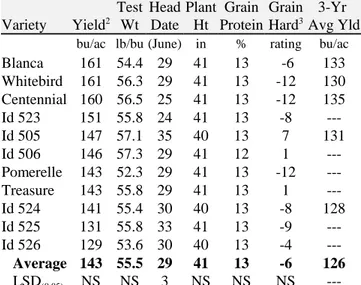 Table 9.  Irrigated spring wheat variety    performance trial at Yellow Jacket 1  in 2000.