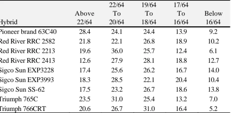 Table 16.  Dryland sunflower confection at Cheyenne Wells in    2000, percent by seed size screen size.