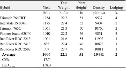 Table 17.  Dryland sunflower confection performance at Wray 1     in 2000. Hybrid Yield Test Weight Plant