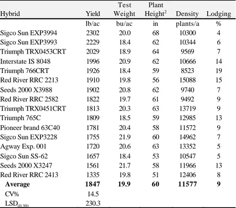 Table 12.  Irrigated sunflower confection performance at    Bethune 1  in 2000. Hybrid Yield Test Weight Plant