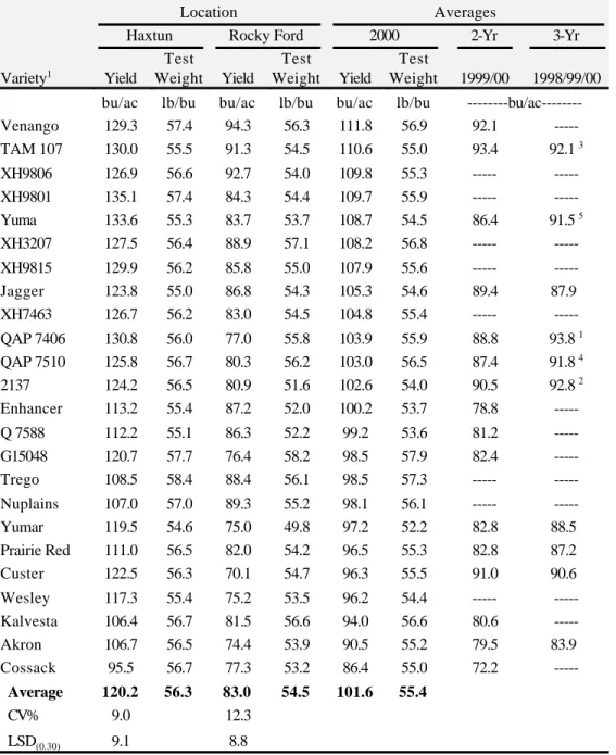 Table 5.  Colorado winter wheat Irrigated Variety Performance Trial summary for 2000.
