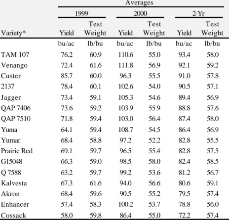 Table 7.  Colorado winter wheat Irrigated Variety Performance Trial summary for 1999-00.