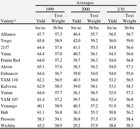 Table 4.  Colorado winter wheat Uniform Variety Performance Trial summary for 1999-00.