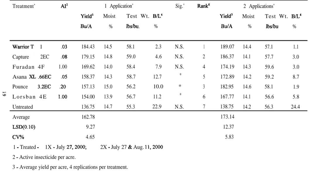 Table  l.-Chemical control of the southwestern corn borer in corn. Arkansas Valley Research  Center,  C.S.U., Rocky Ford,  Colorado
