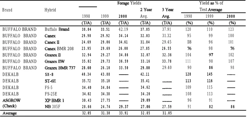 Table 2Aummrry: Irrigated Forge Sorghum Hybrid Performance Tests at Rocky Ford, 1998-2000.