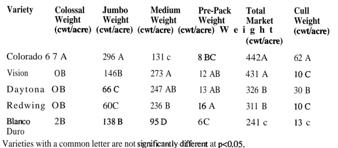 Table 1. Total market yield and grade of onion varieties averaged across salinity levels.