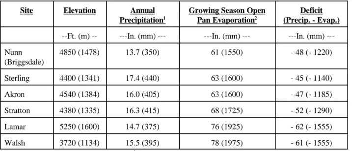 Table 1.  Elevation, long-term average annual precipitation, and evaporation characteristics for each site.