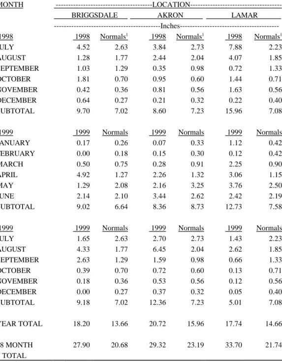 Table 5b.  Monthly precipitation for the three new sites for the 1998-99 growing season.