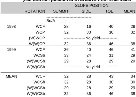 Table 7. Wheat  yields by rotation at optimum fertility by year year and soil position at STERLING from 1998-1999.