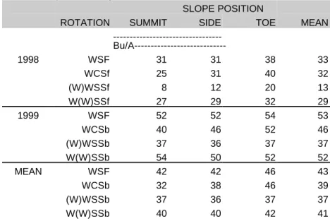 Table 9. Wheat  yields by rotation at optimum fertility by year and year and soil position at WALSH from 1998-1999.