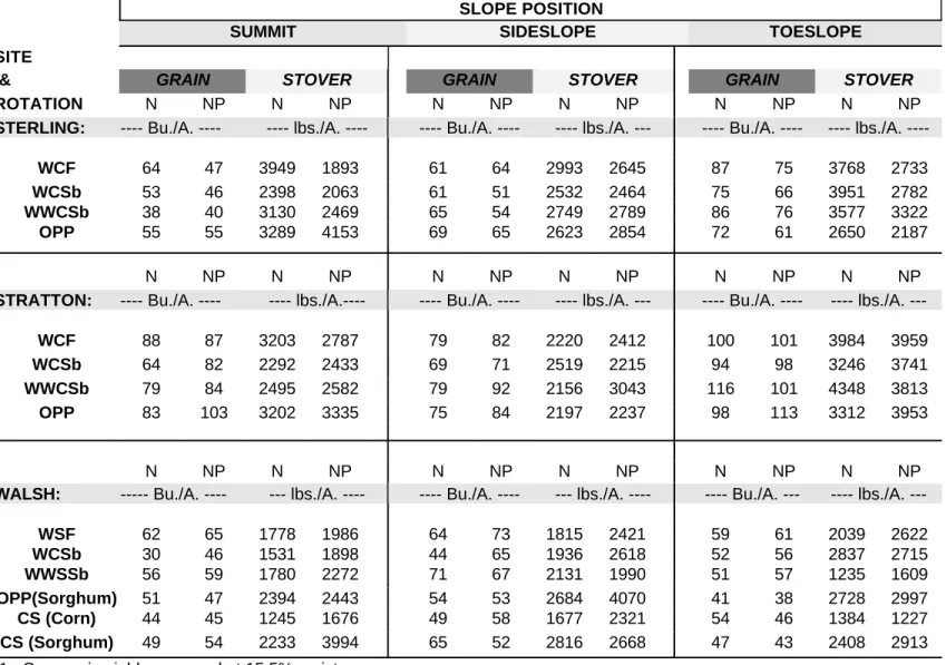 Table 11a.  Grain and stover yields for CORN AND SORGHUM in English units in 1999.