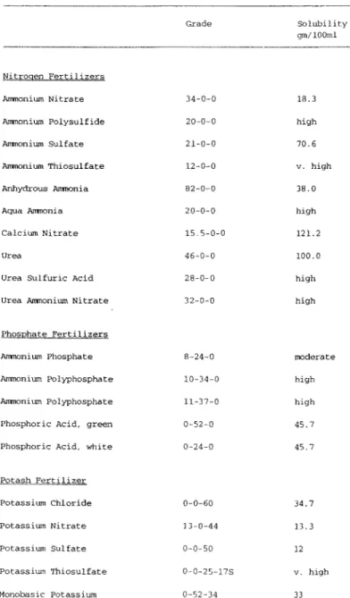 Table  1.  SOLUBILITY  OF  FERTILIZER  MATERIPLS  Grade  Nitrogen  Fertilizers  Arrmonium  Nitrate  34-0-0  Ammonium  Polysulfide  20-0-0  Ammonium  Sulfate  21-0-0  Ammonium  Thiosulfate  12-0-0  Anhydrous  Ammonia  82-0-0  Aqua  Ammonia  20-0-0  Calcium 