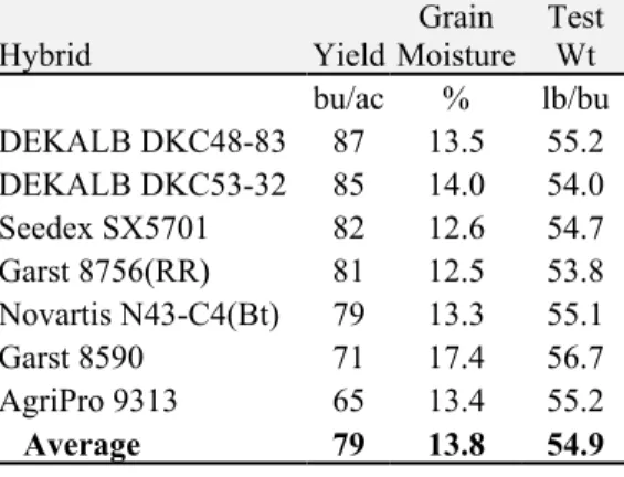 Table 16.  2-Yr average dryland corn    performance at Akron, 2000-01. Hybrid Yield Grain Moisture TestWt bu/ac % lb/bu DEKALB DKC48-83 87 13.5 55.2 DEKALB DKC53-32 85 14.0 54.0 Seedex SX5701 82 12.6 54.7 Garst 8756(RR) 81 12.5 53.8 Novartis N43-C4(Bt) 79 