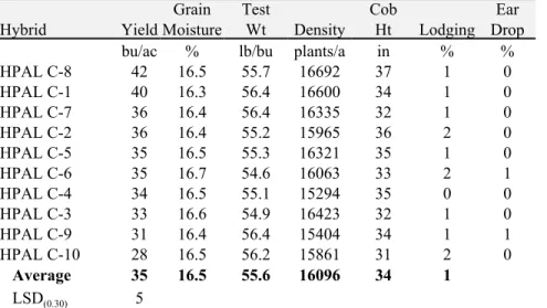 Table 20.  Dryland synthetic varieties performance at  Julesburg 1  in 2001.