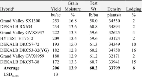 Table 24.  Irrigated short season corn performance at Fruita 1    in 2001.