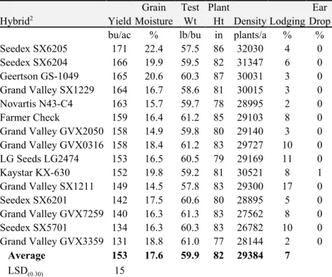 Table 4.  Irrigated corn performance at Eaton (Greeley) 1  in    2001.