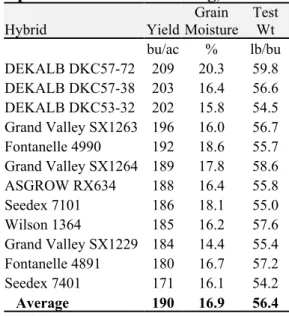 Table 7.  2-Yr average irrigated corn    performance at Julesburg, 2000-01. Hybrid Yield Grain Moisture TestWt bu/ac % lb/bu DEKALB DKC57-72 209 20.3 59.8 DEKALB DKC57-38 203 16.4 56.6 DEKALB DKC53-32 202 15.8 54.5 Grand Valley SX1263 196 16.0 56.7 Fontane
