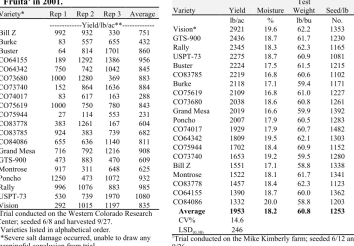 Table 6b.  2001 White Mold Disease Intensity Report – Julesburg in 2001 Evaluated by Drs