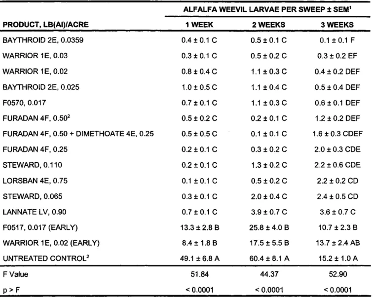 Table  1.  Control  of  alfalfa  weevil  larvae,  ARDEC,  Fort  Collins,  CO,  2001. 