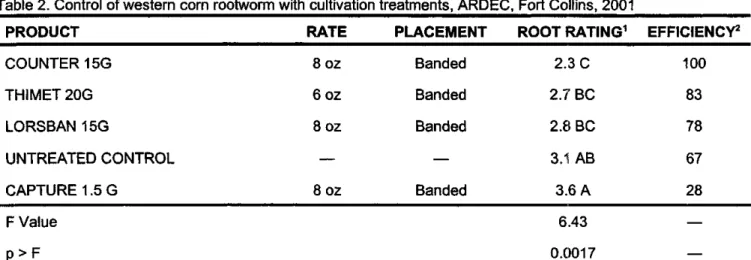 Table  2.  Control  of  western  corn  rootworm  with  cultivation  treatments,  ARDEC