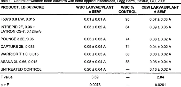 Table  I.  Control  of  western  bean  cutworm  with  hand  applied  insecticides,  Legg  Farm,  Iiaxtun,  CO,  2001
