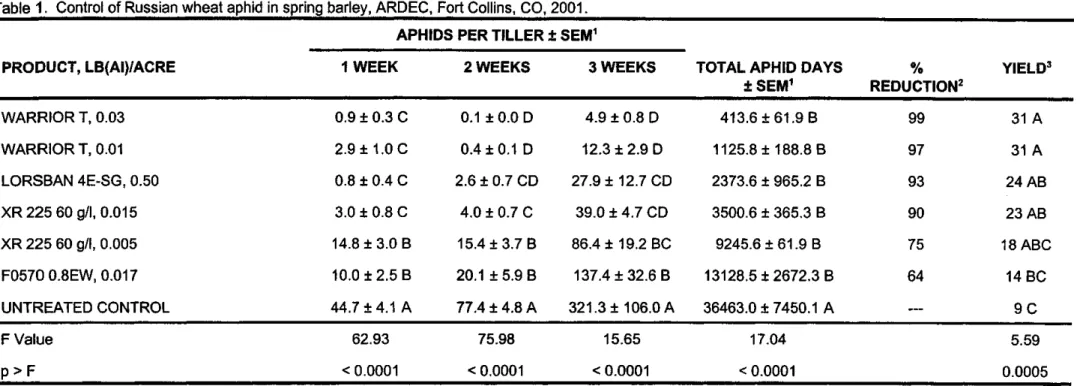 Table  I.  Control  of  Russian  wheat  aphid  in  spring  barley,  ARDEC.  Fort  Collins,  CO,  2001