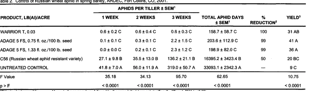 Table  2.  Control  of  Russian  wheat  aphid  in  spring  barley,  ARDEC,  Fort  Collins,  CO,  2001