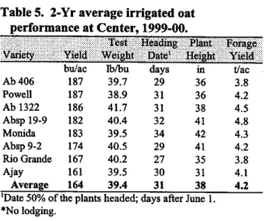 Table 4.  Irrigated spring oat performance  trial at Center! in 2001. 