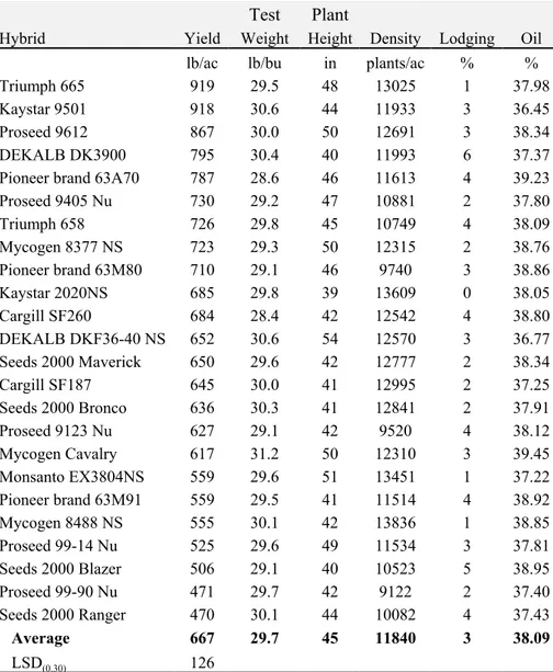 Table 4.  Dryland oil sunflower performance at Cheyenne Wells 1    in 2001.