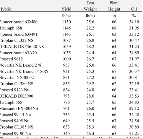 Table 6.  Dryland oil sunflower performance at Haxtun 1  in 2001.