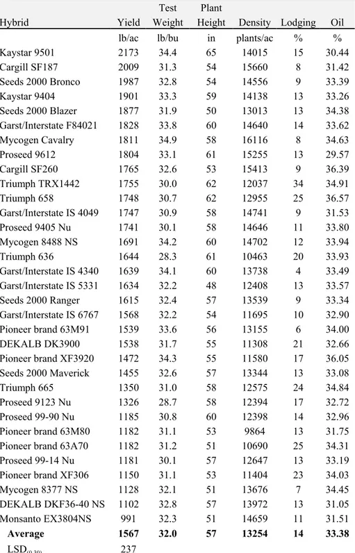 Table 9.  Irrigated oil sunflower performance at Idalia 1  in 2001.